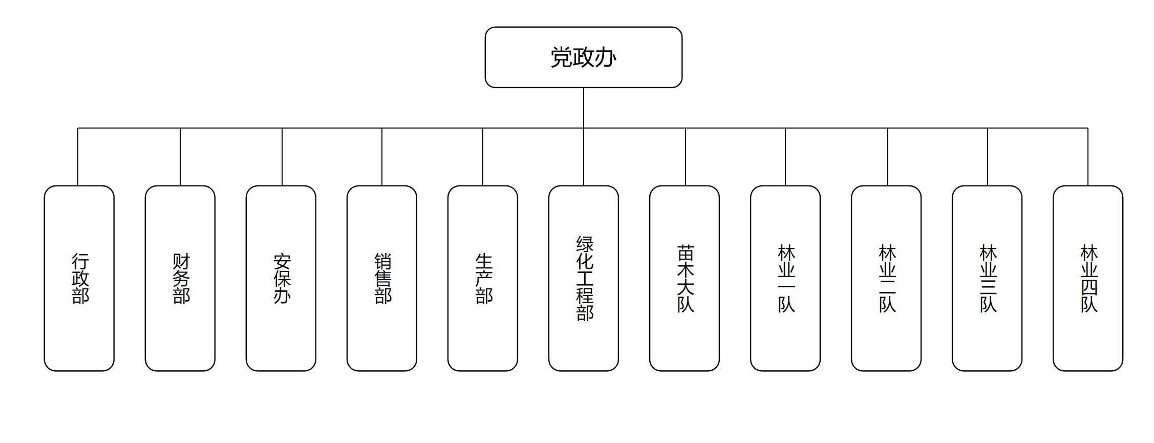 林业架构