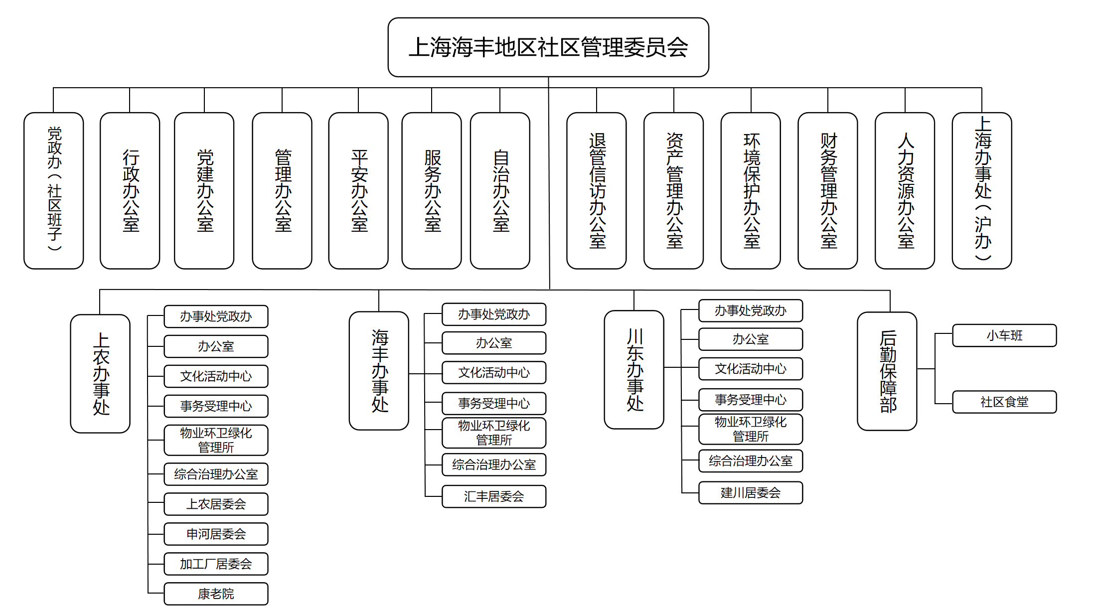 海丰居民架构