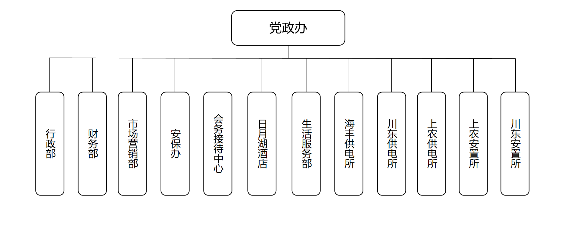 2023年度盐城市大丰区上海农场生活服务有限公司管理架构图