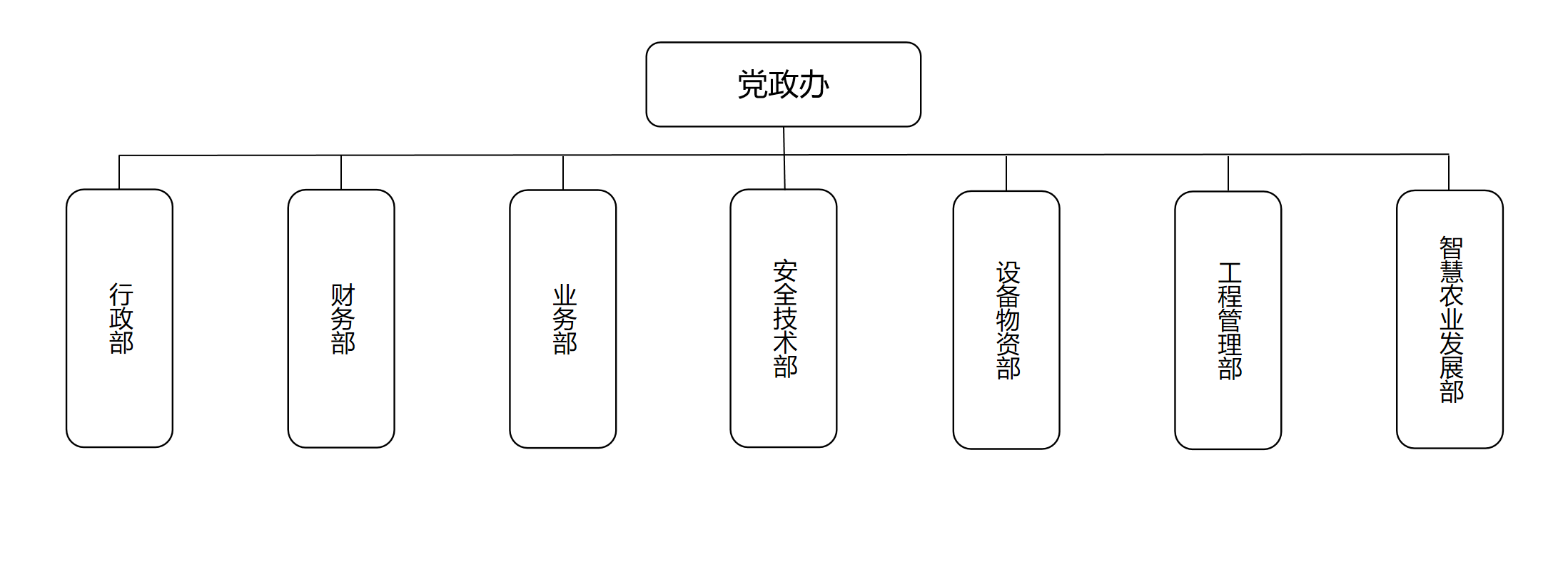  2023年度盐城市沿海水利工程有限公司管理架构图