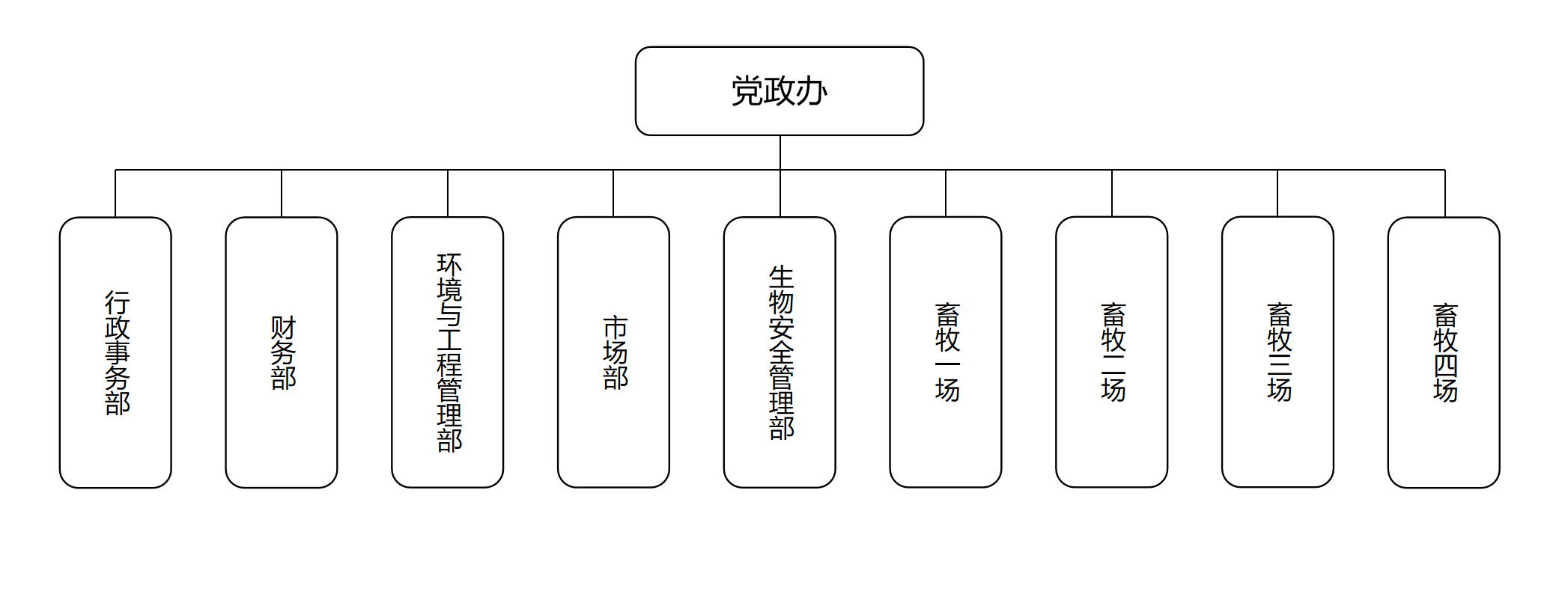  2023年度江苏尚宝牧业有限公司管理架构图
