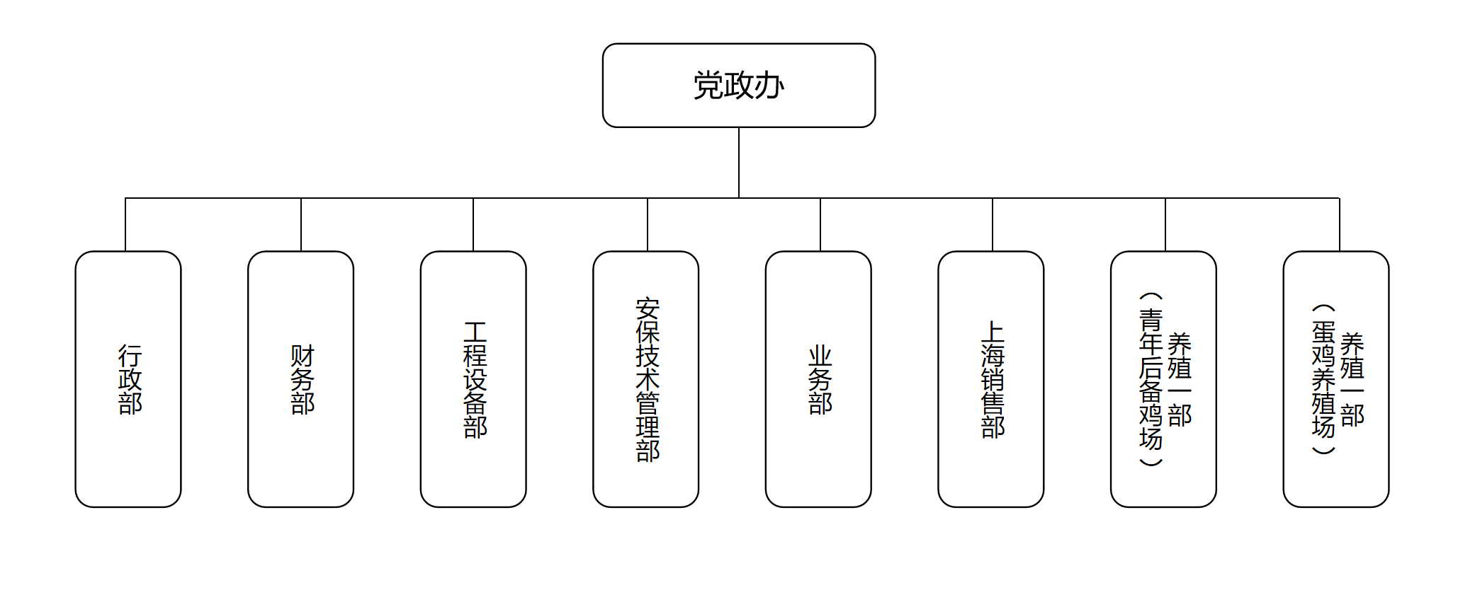  2023年度江苏正阳禽业有限公司管理架构图