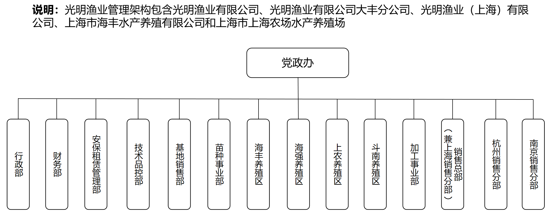 2023年度光明渔业有限公司管理架构图