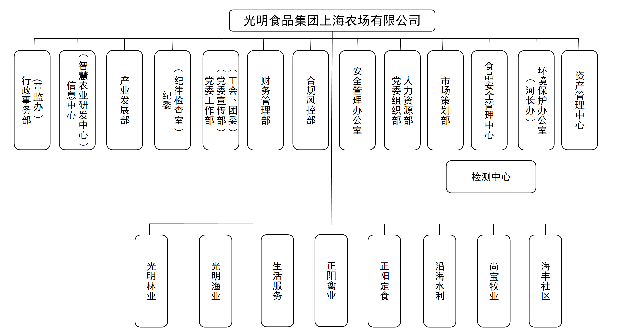  2023年度光明食品集团上海农场有限公司管理架构图